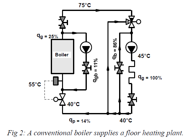 conventional boiler supplies a floor heating plant