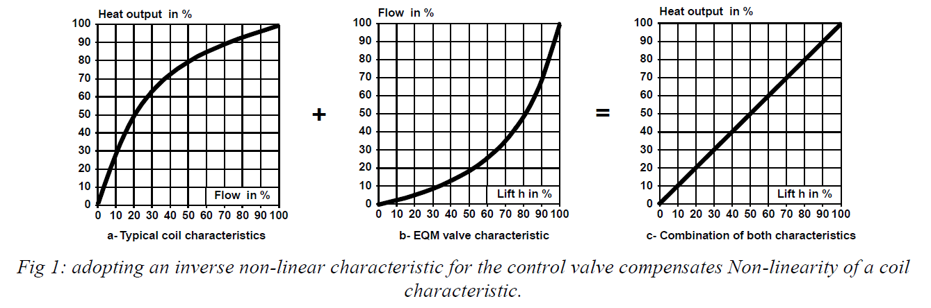 adopting an inverse non-linear characteristic for the control valve compensates Non-linearity of a coil characteristic.