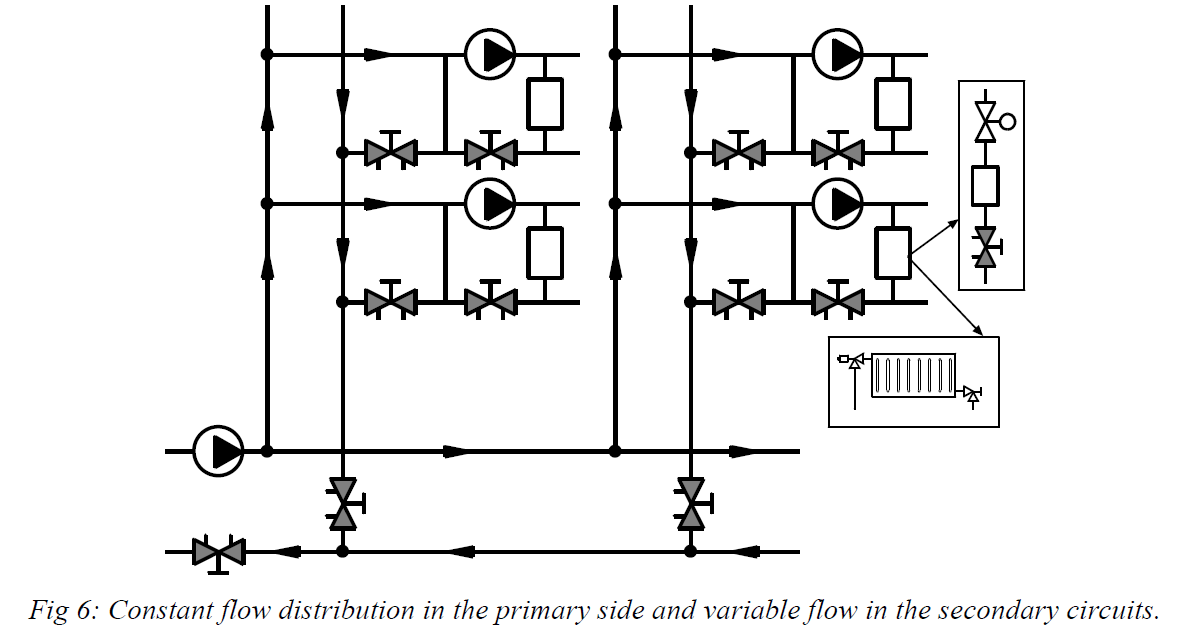 Constant flow distribution in the primary side and variable flow in the secondary circuits.