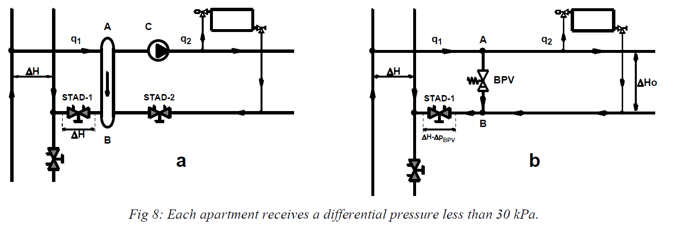 Each apartment receives a differential pressure less than 30 kPa