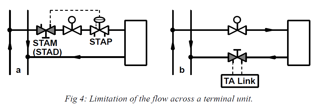 Limitation of the flow across a terminal unit