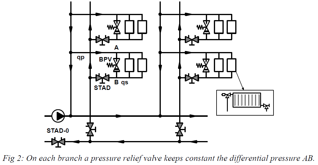 On each branch a pressure relief valve keeps constant the differential pressure