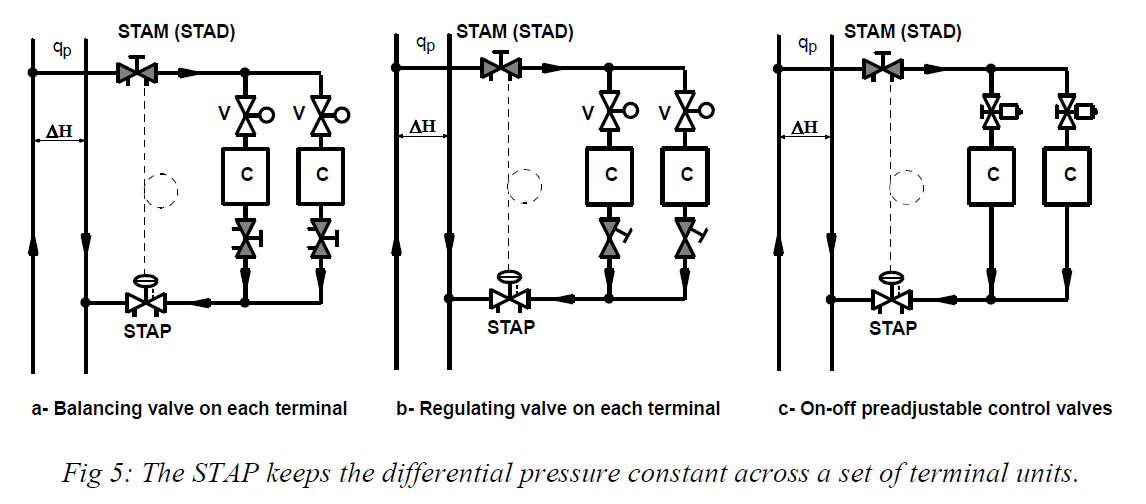 The STAP keeps the differential pressure constant across a set of terminal units
