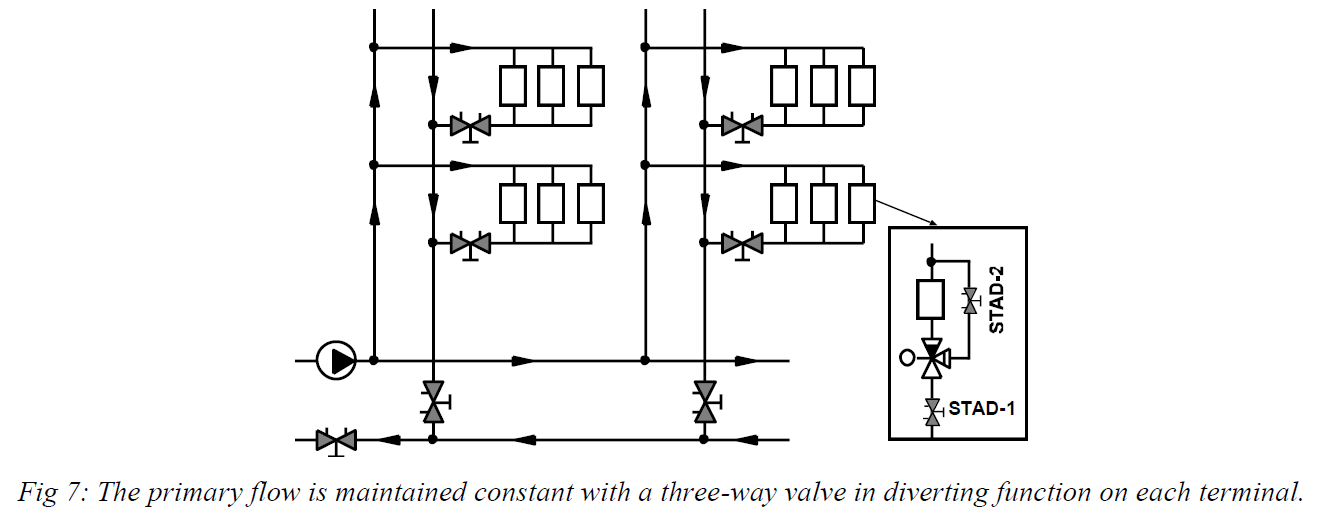 The primary flow is maintained constant with a three-way valve in diverting function on each terminal