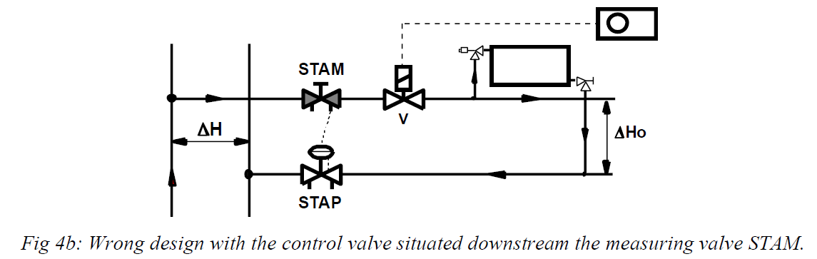 Wrong design with the control valve situated downstream the measuring valve STAM