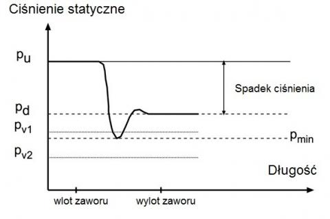 Caviation chart
